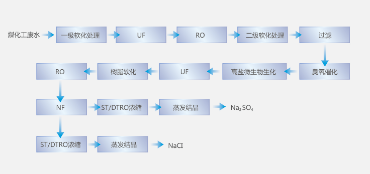 煤化工廢水流程圖.png